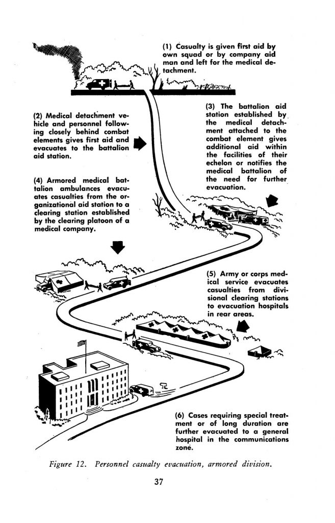 Evacutaion Chain Armored Division WW2