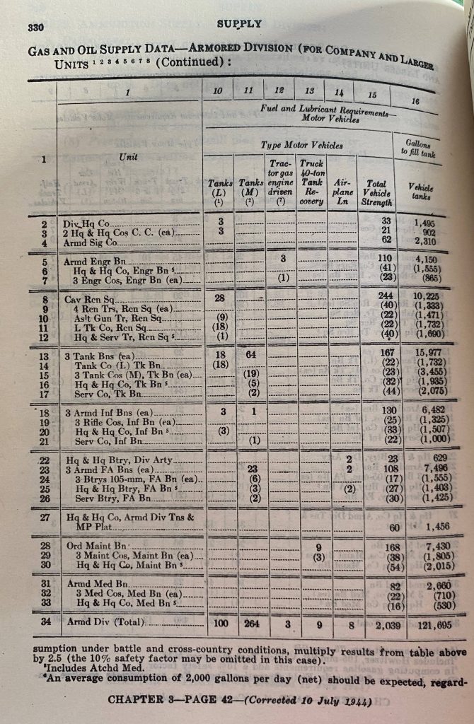 FM 101-10 Paragraph 330 Fuel Supply Armored Division-1