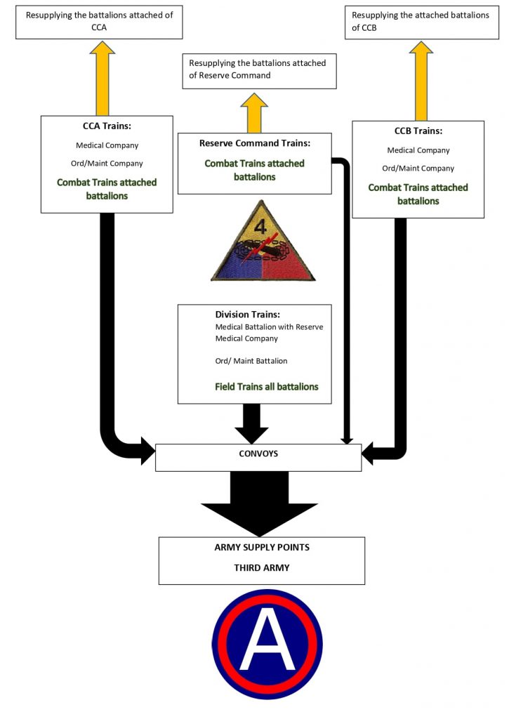 4th AD Logistical Supply Schematic