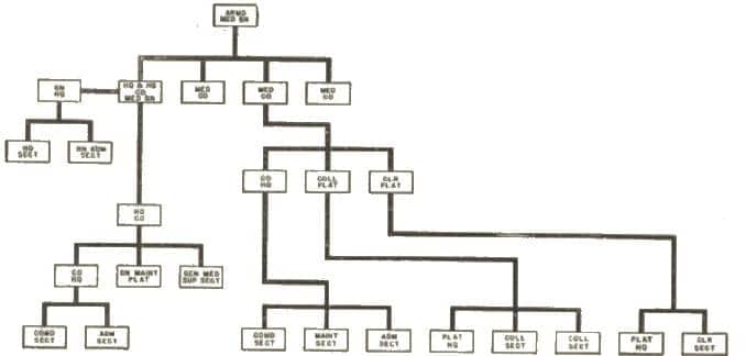 17-80 Armored Medical Units 1944-ORGANISATION