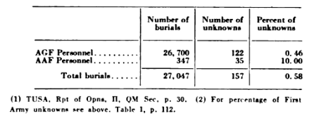 Third Army Burials